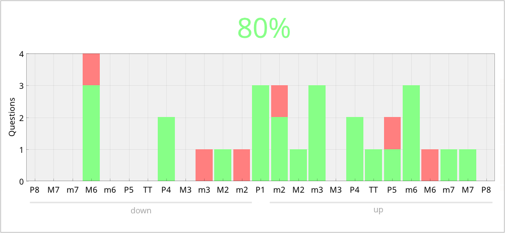 breakdown of the hits and misses of each of the intervals practiced