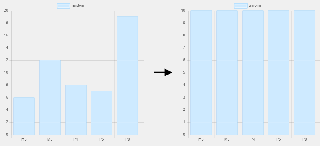 comparisson of random interval distribution and a uniform interval distribution