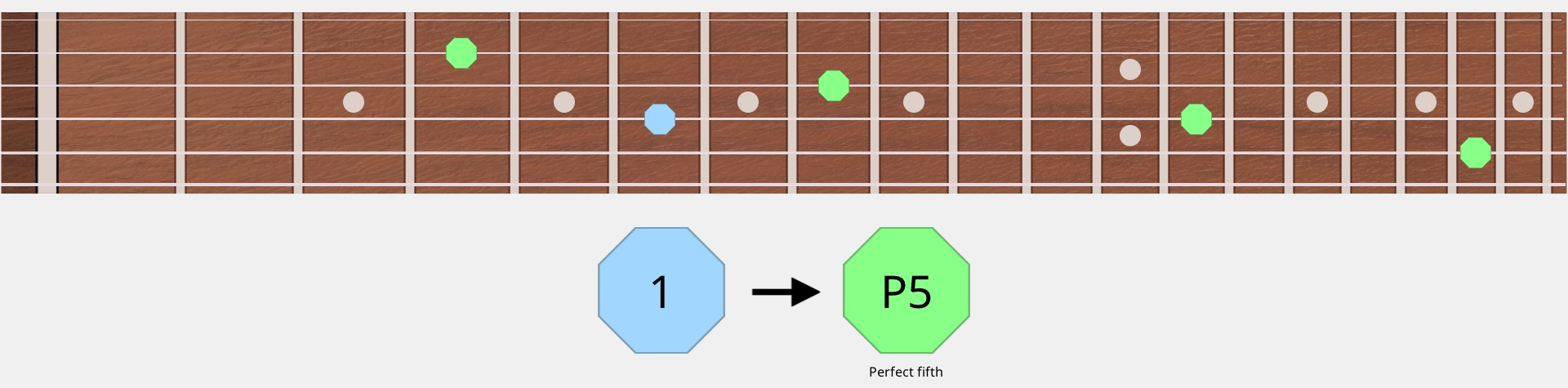 fretboard showing note and intervals