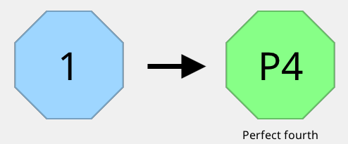 indicator showing the target interval, a perfect fourth, was found